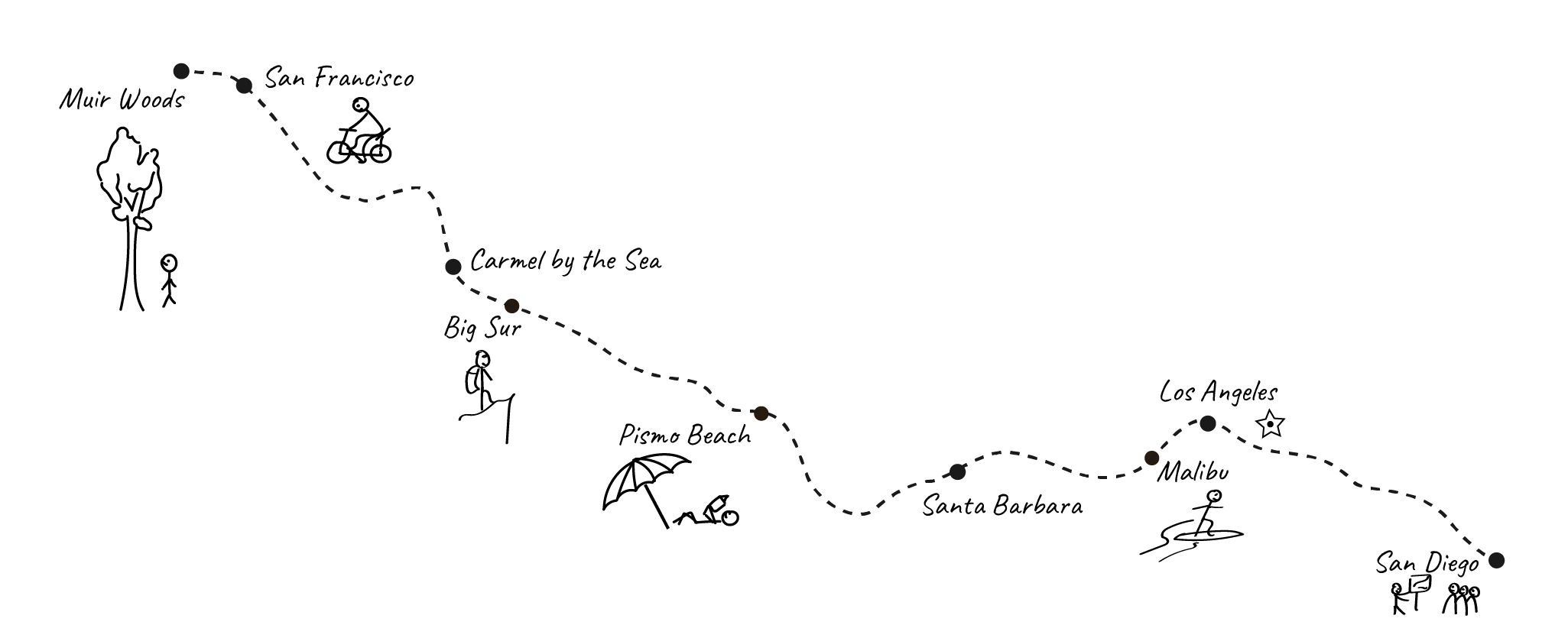 A map showing the sketched route of my Californian adventure