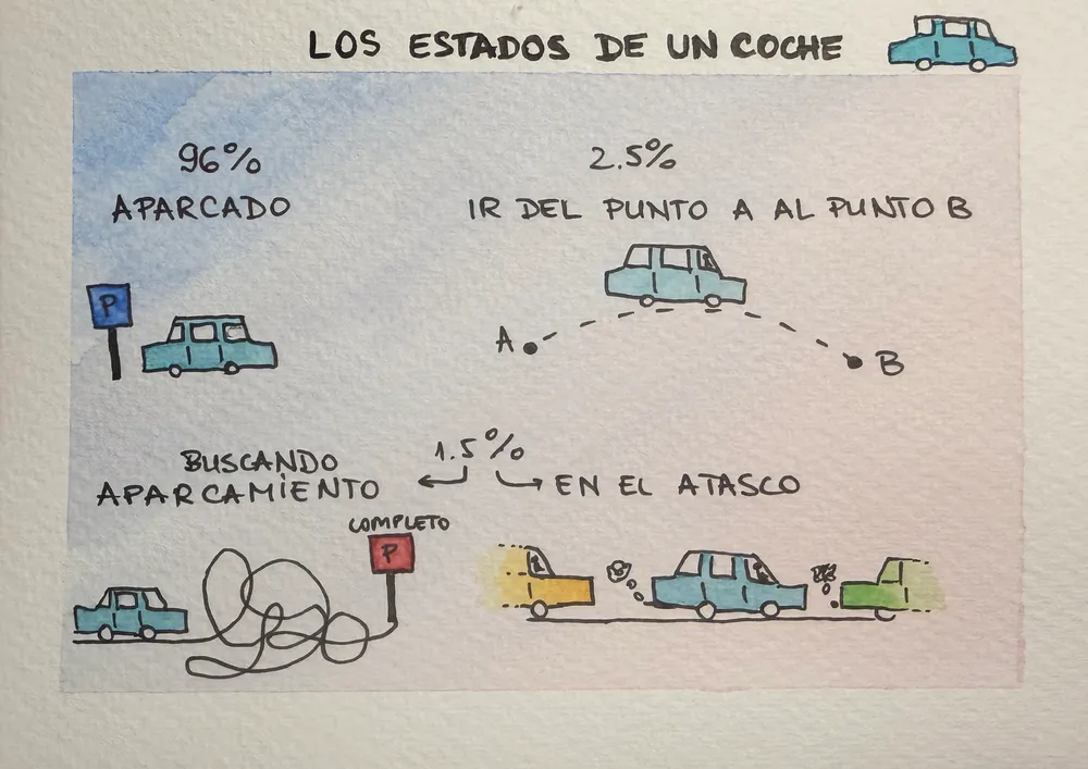 A sketch of the various states of a car: parked, searching for parking, travelling and stuck in traffic.