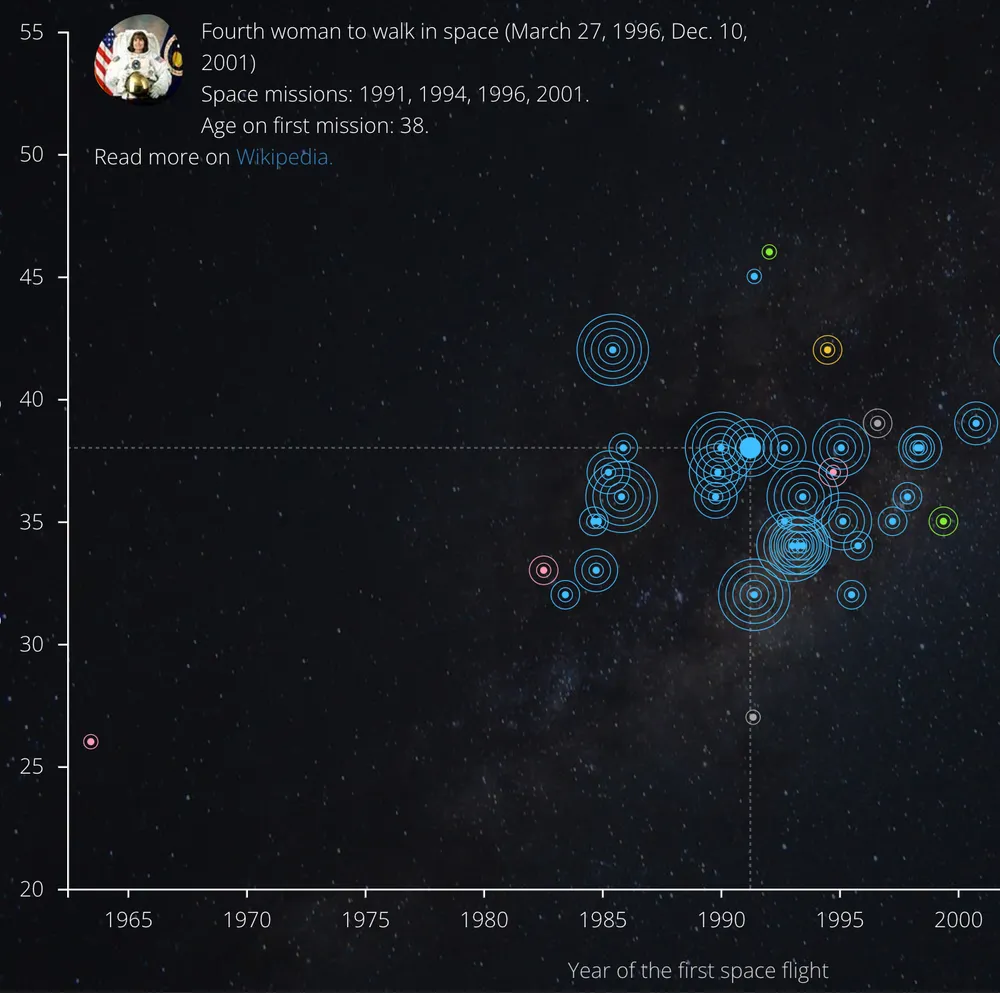 An image of a scatterplot of all women that travelled to space up to 2021