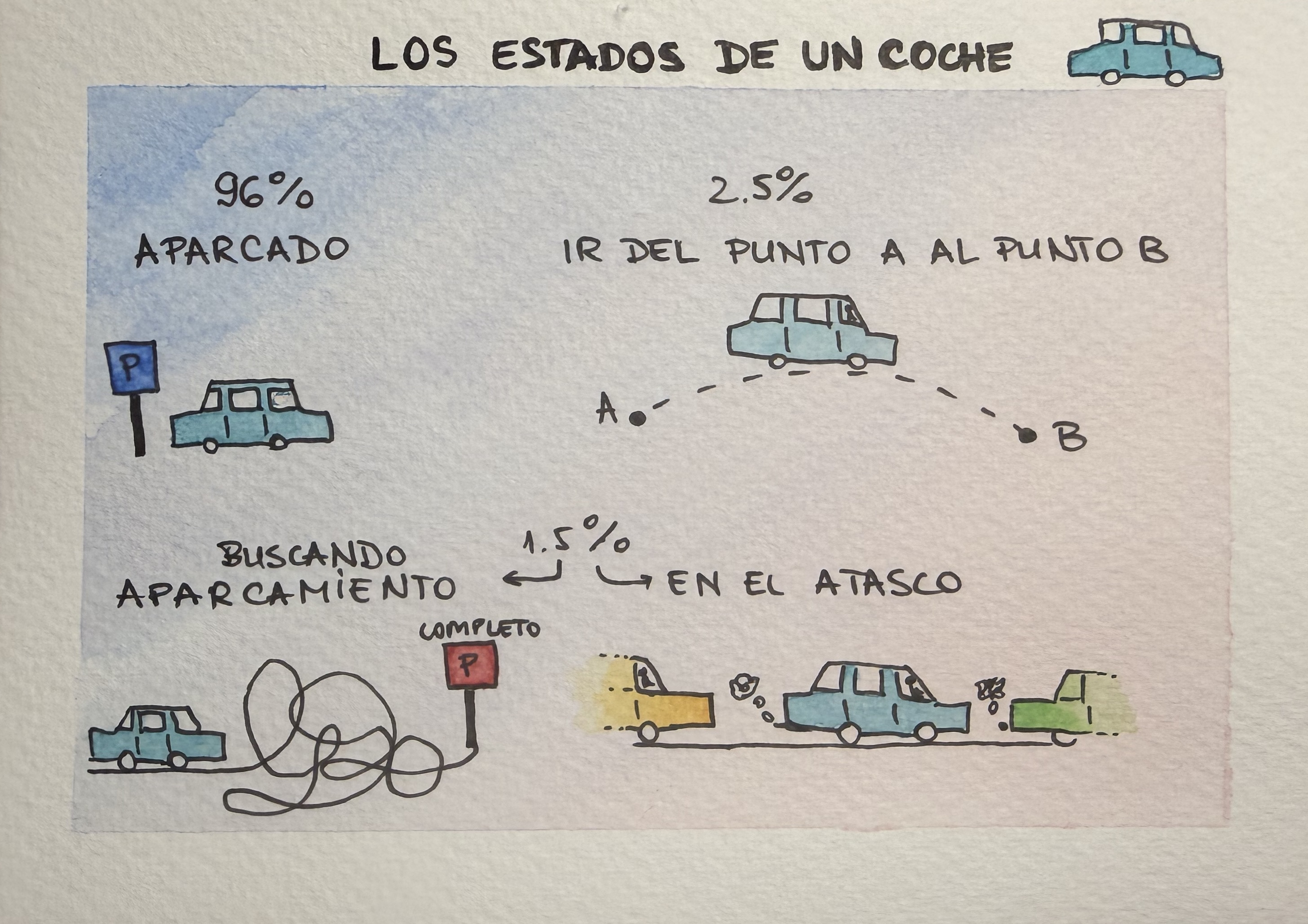 A sketch of the various states of a car: parked, searching for parking, travelling and stuck in traffic.