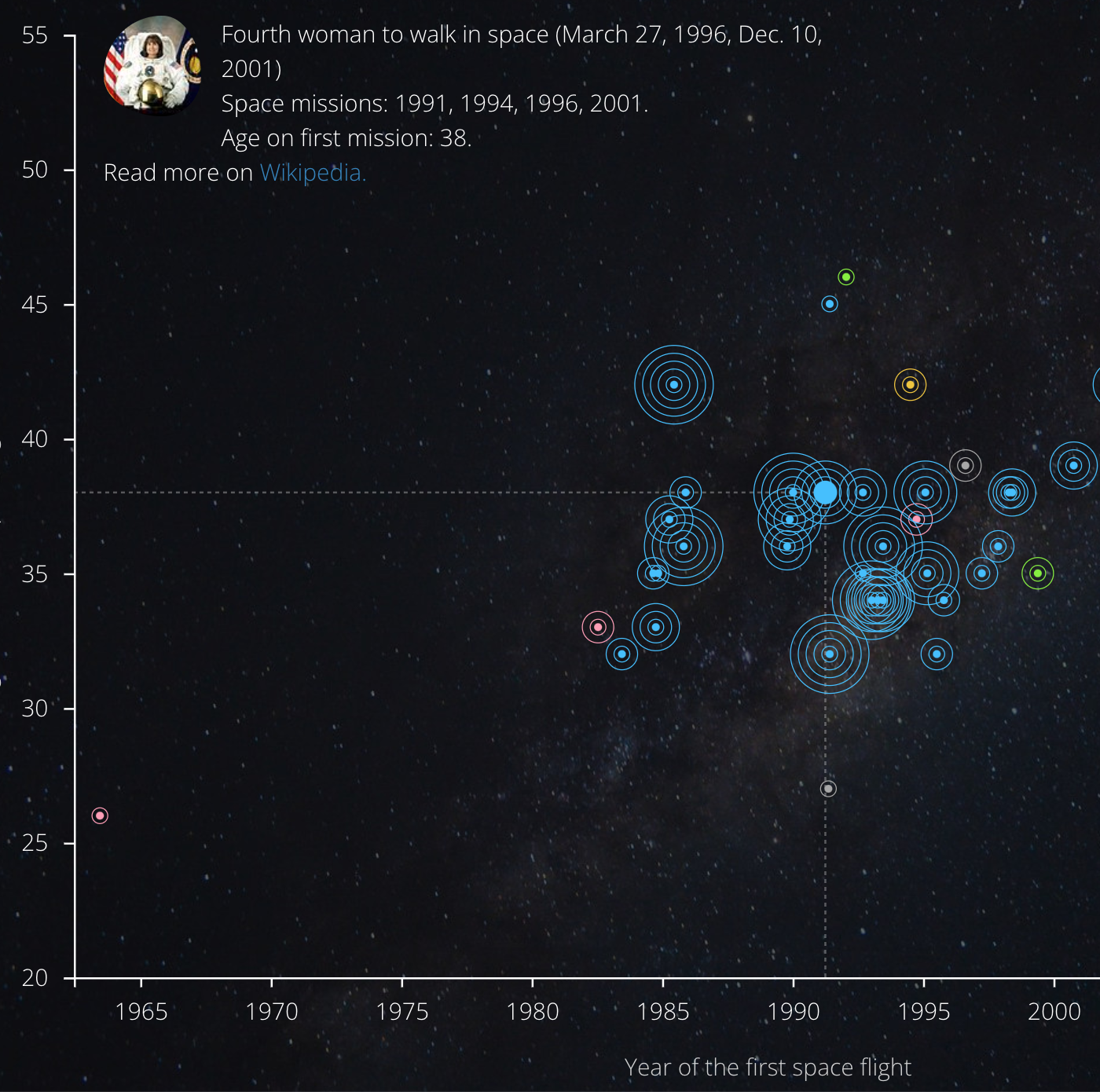 An image of a scatterplot of all women that travelled to space up to 2021